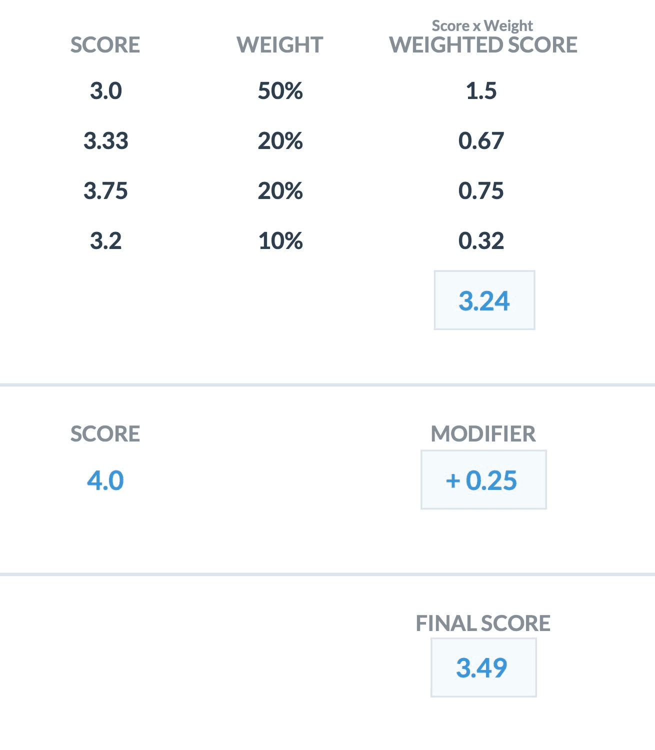 Calculations and Scoring Example