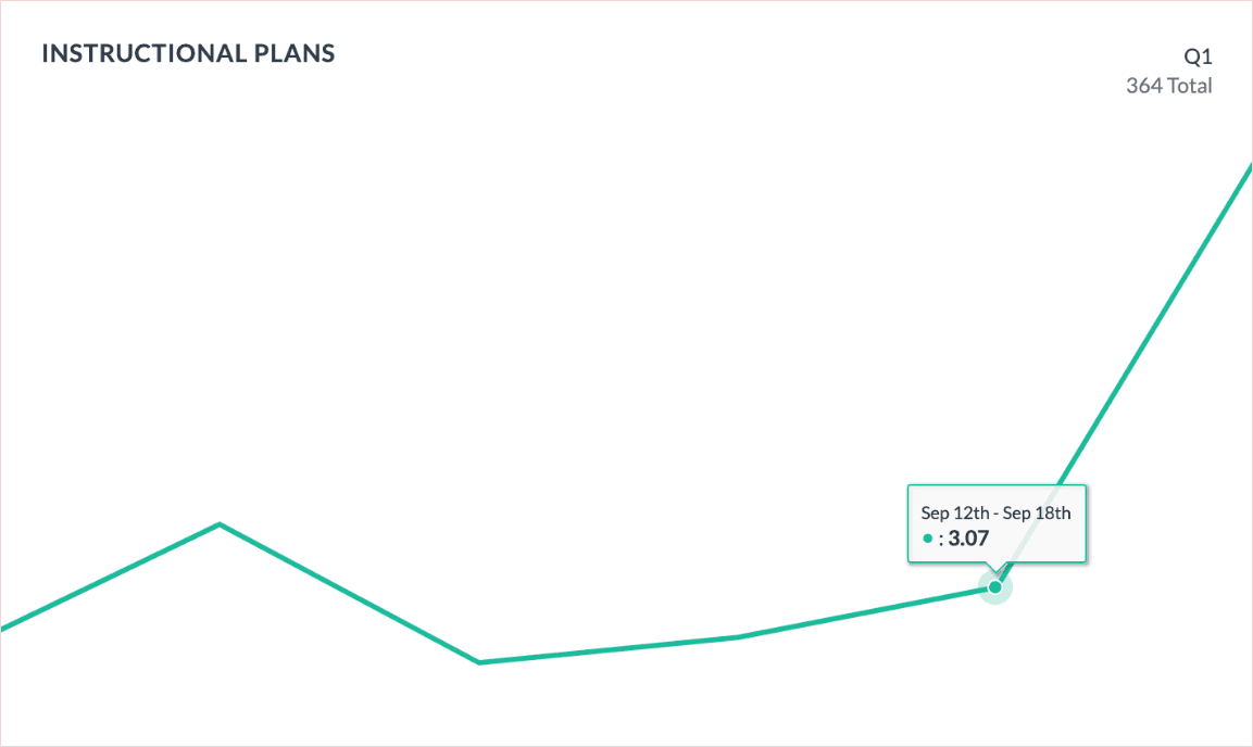 Duration Tracking