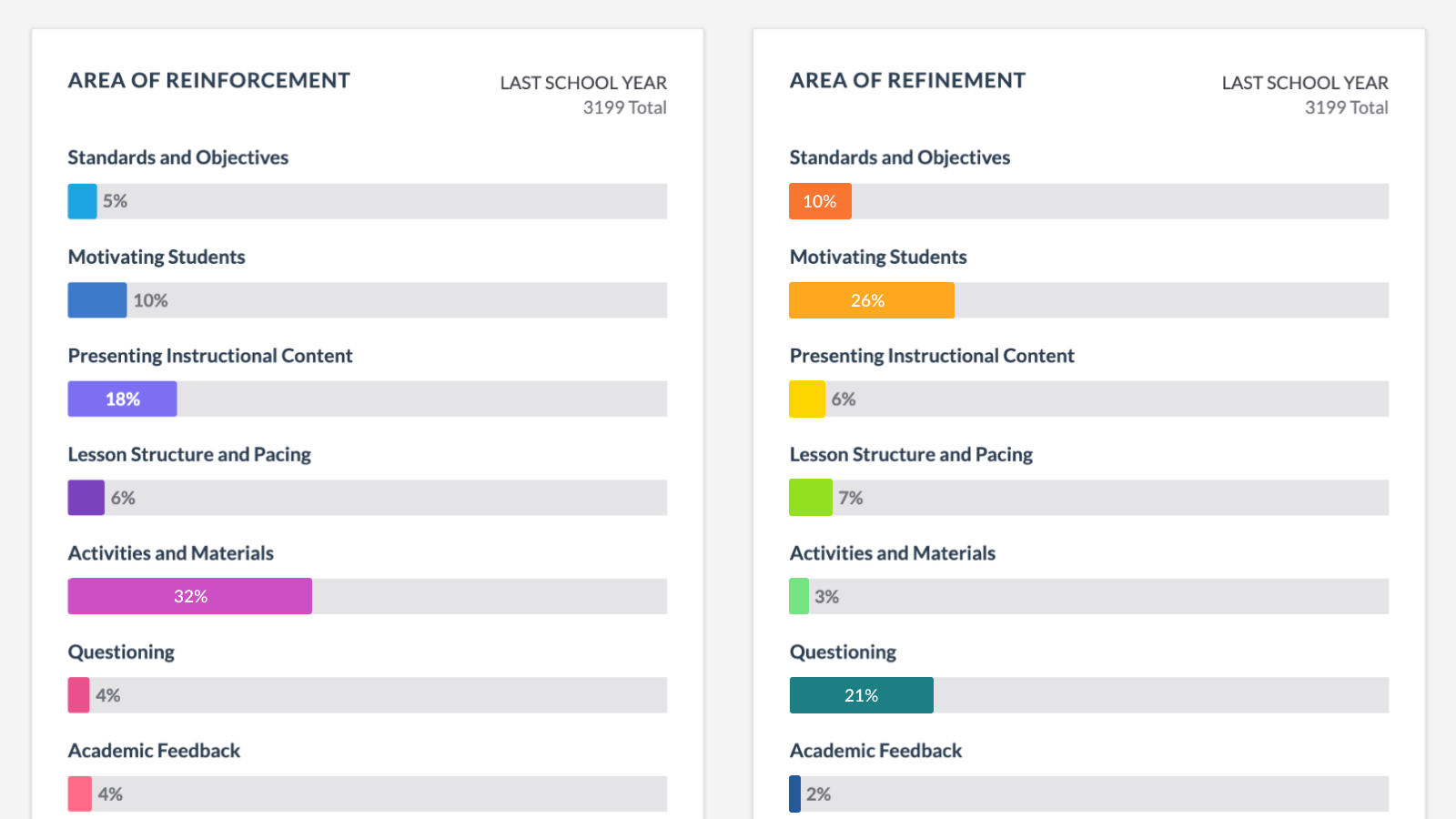 Evaluation dashboard widgets