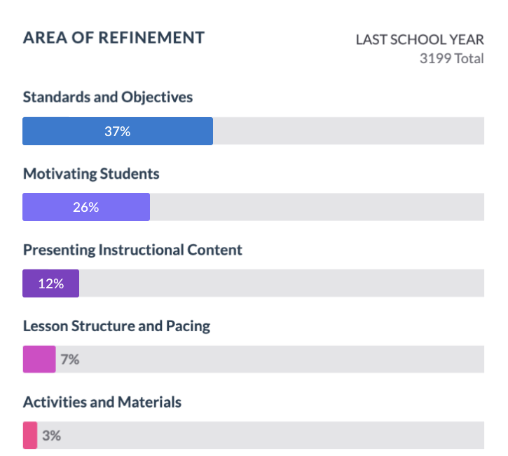 Indicator dashboard widget